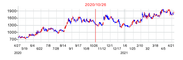 2020年10月26日 16:53前後のの株価チャート